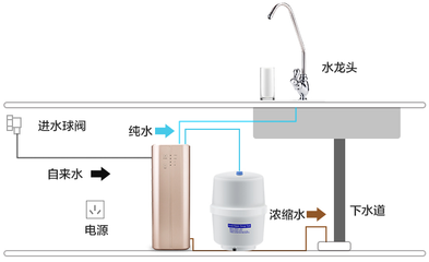 反渗透净水器安装步骤(示意图/视频),安装ro净水器不求人